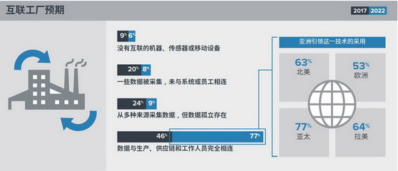 斑马技术发布制造业发展新趋势 智能工厂将成为标配